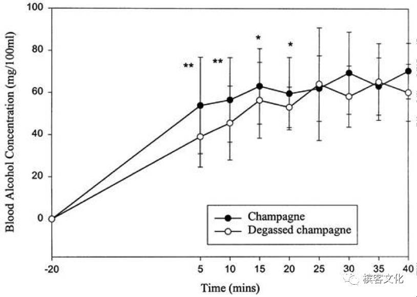 干货 I 为什么喝香槟更容易醉？