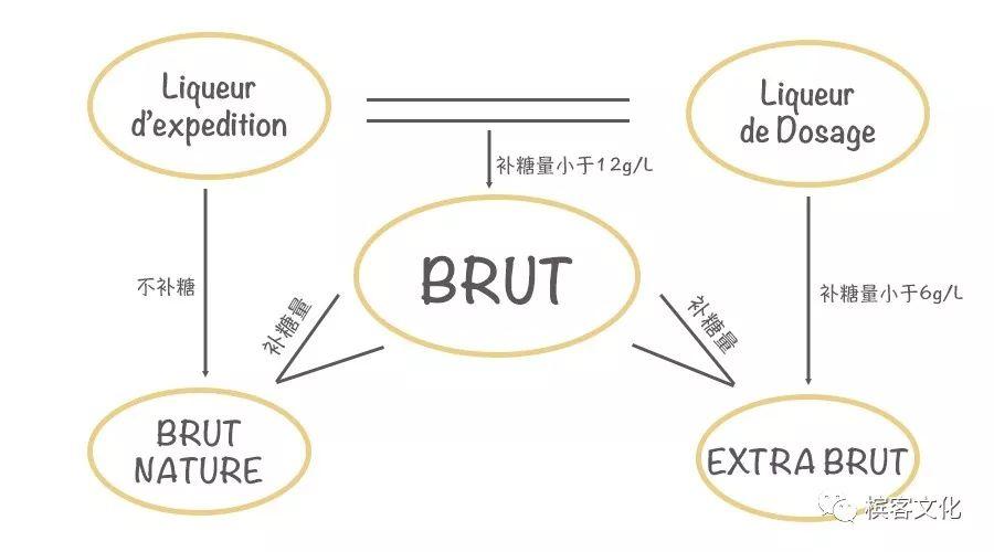 槟客辞典 | BRUT香槟是什么意思？怎么发音？为什么不甜？