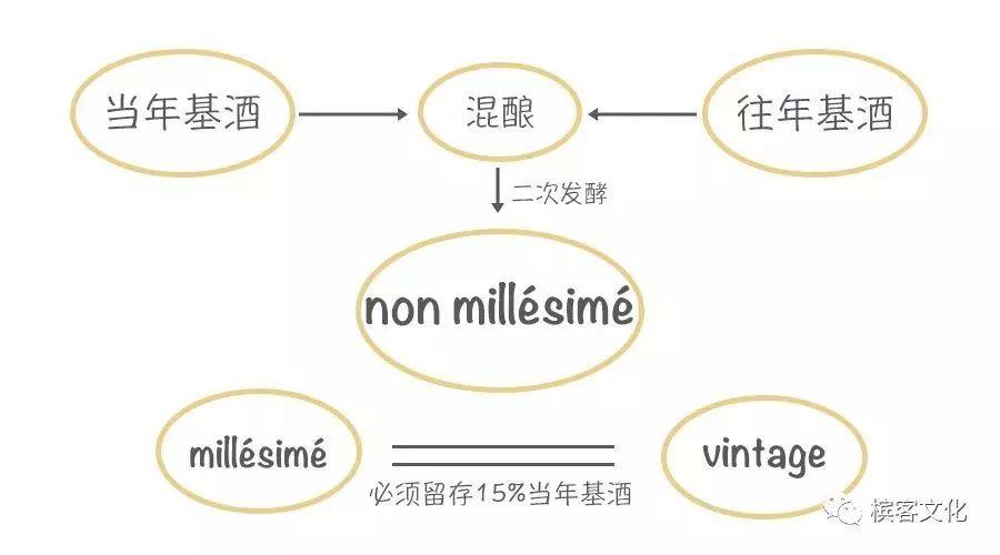 槟客辞典 | Millésime是什么意思？酒标上有吗？