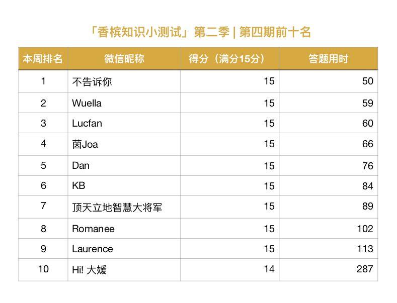 「香槟知识小测试」第二季 | 第四期答案解析&排名