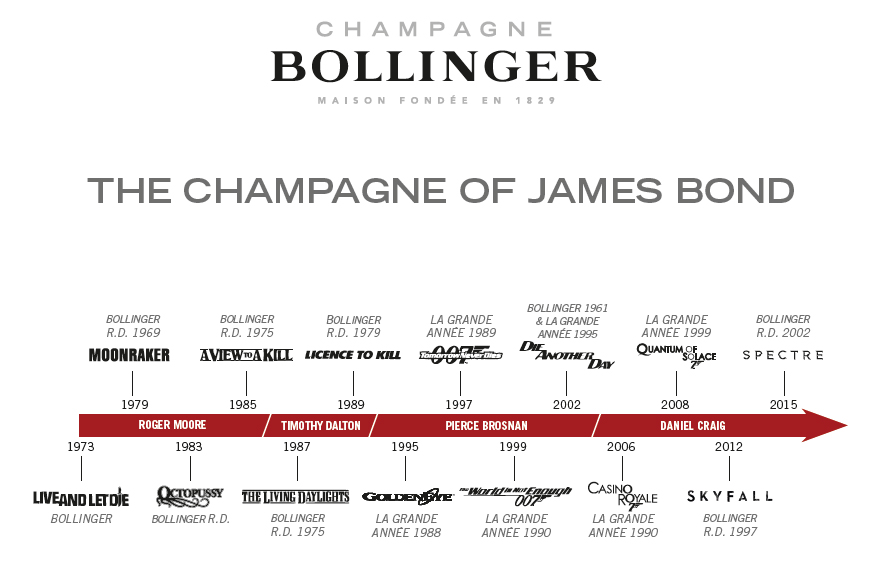 史上最全盘点：007 系列电影中的香槟